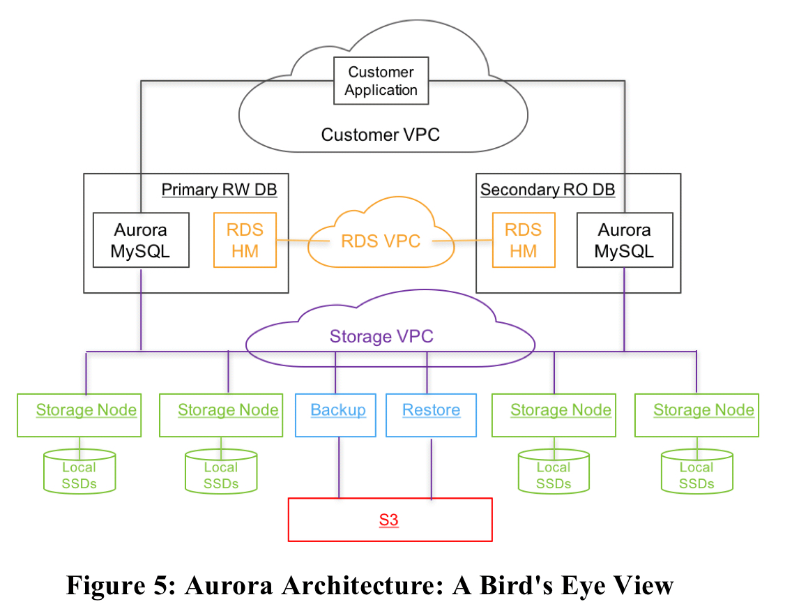 Amazon S3 est-il une base de données relationnelle ?