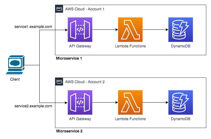 AWS Nosql