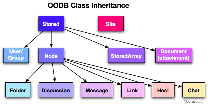 為什麼使用 Sql 而不是 Nosql？