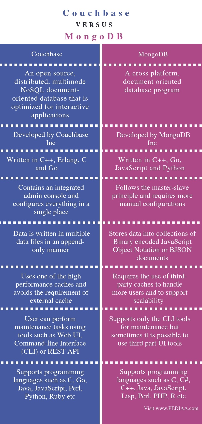 อะไรคือความแตกต่างระหว่าง Mongodb และ Couchbase?