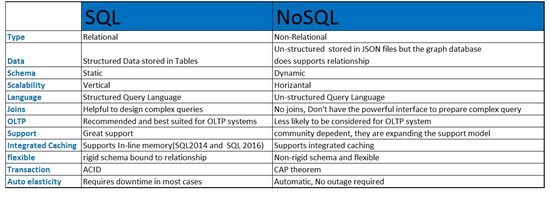 Couchdb Sql ou Nosql?