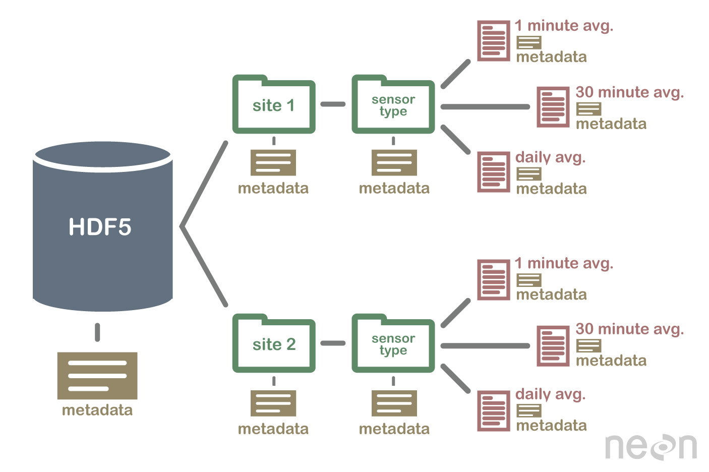 ¿HDF5 es una base de datos relacional?