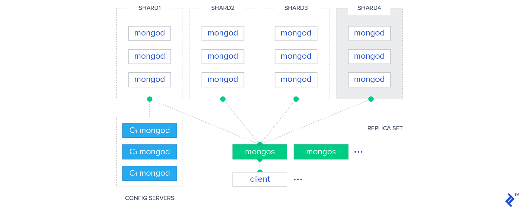 Wird Sharding in Nosql benötigt?