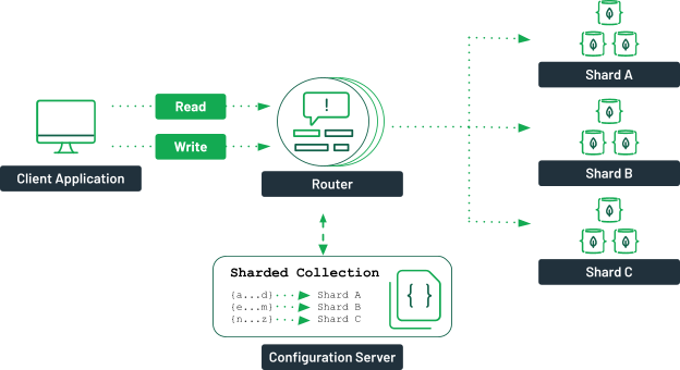 Când ar trebui să Shard Mongodb?