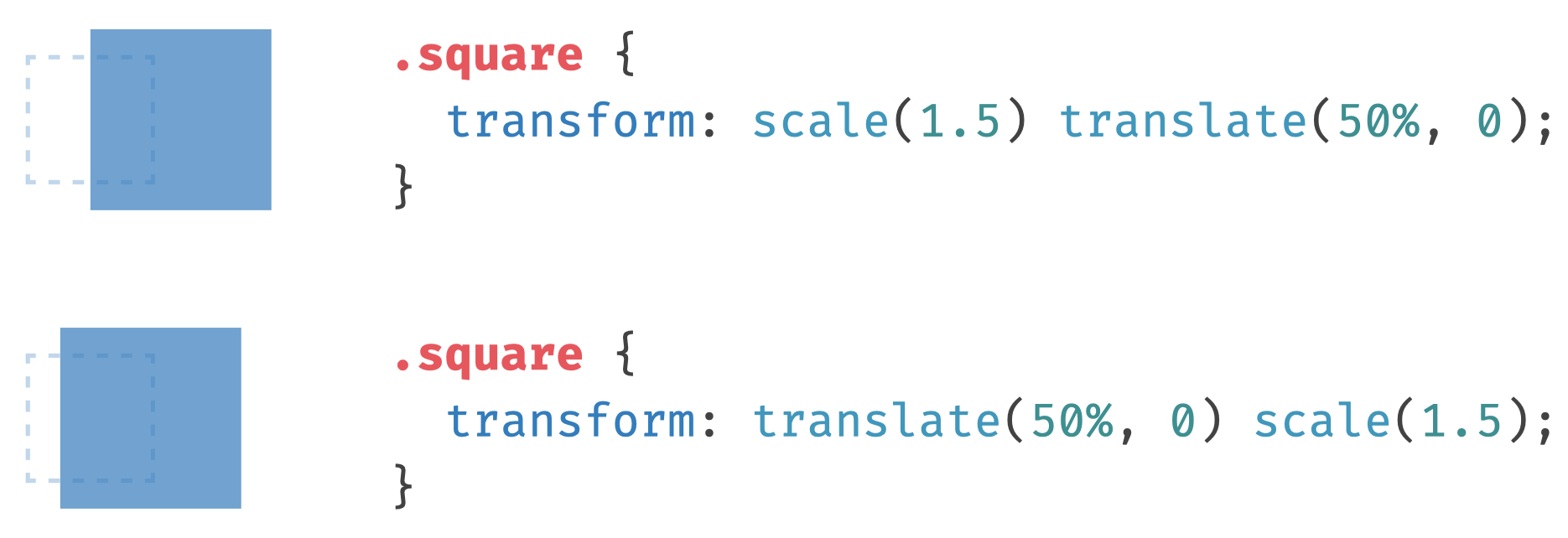 Qual è l'uso di Transform Translate in CSS?