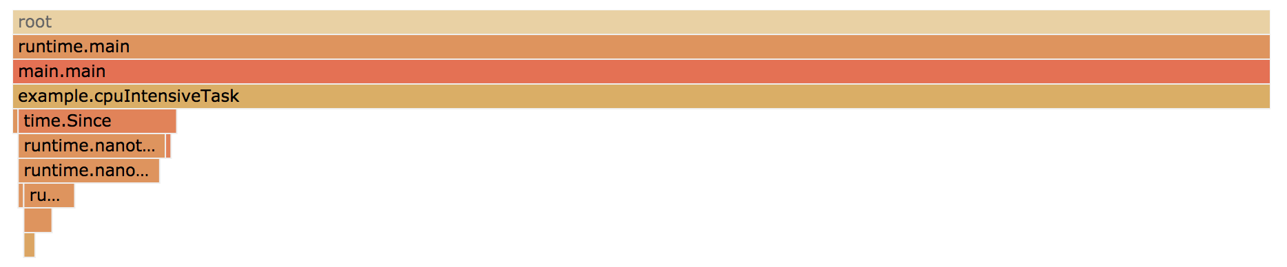 Como você pode visualizar a saída do Profiler no Cpu Pprof?