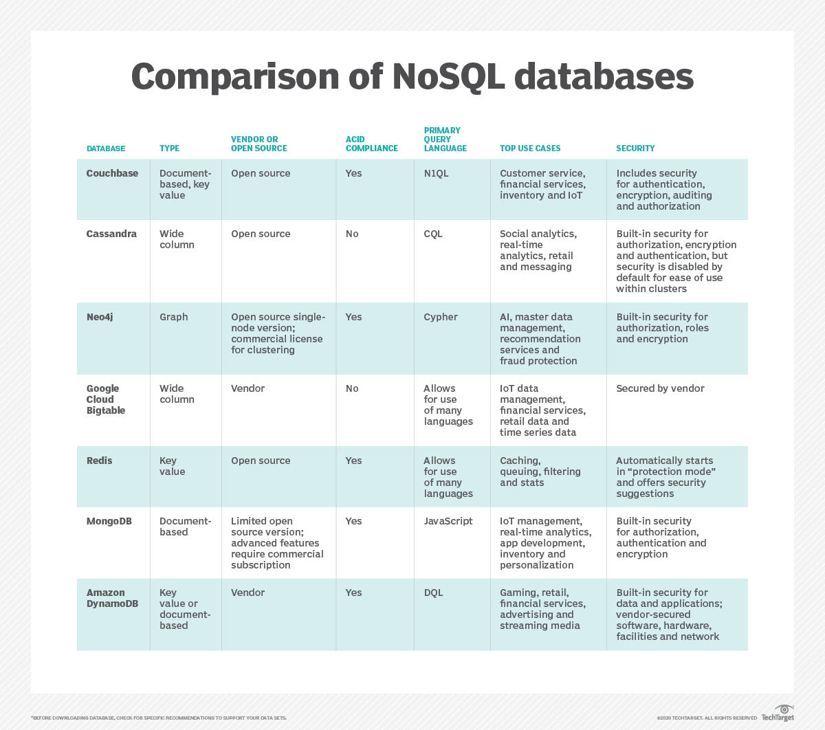 Puoi archiviare dati relazionali in Nosql?