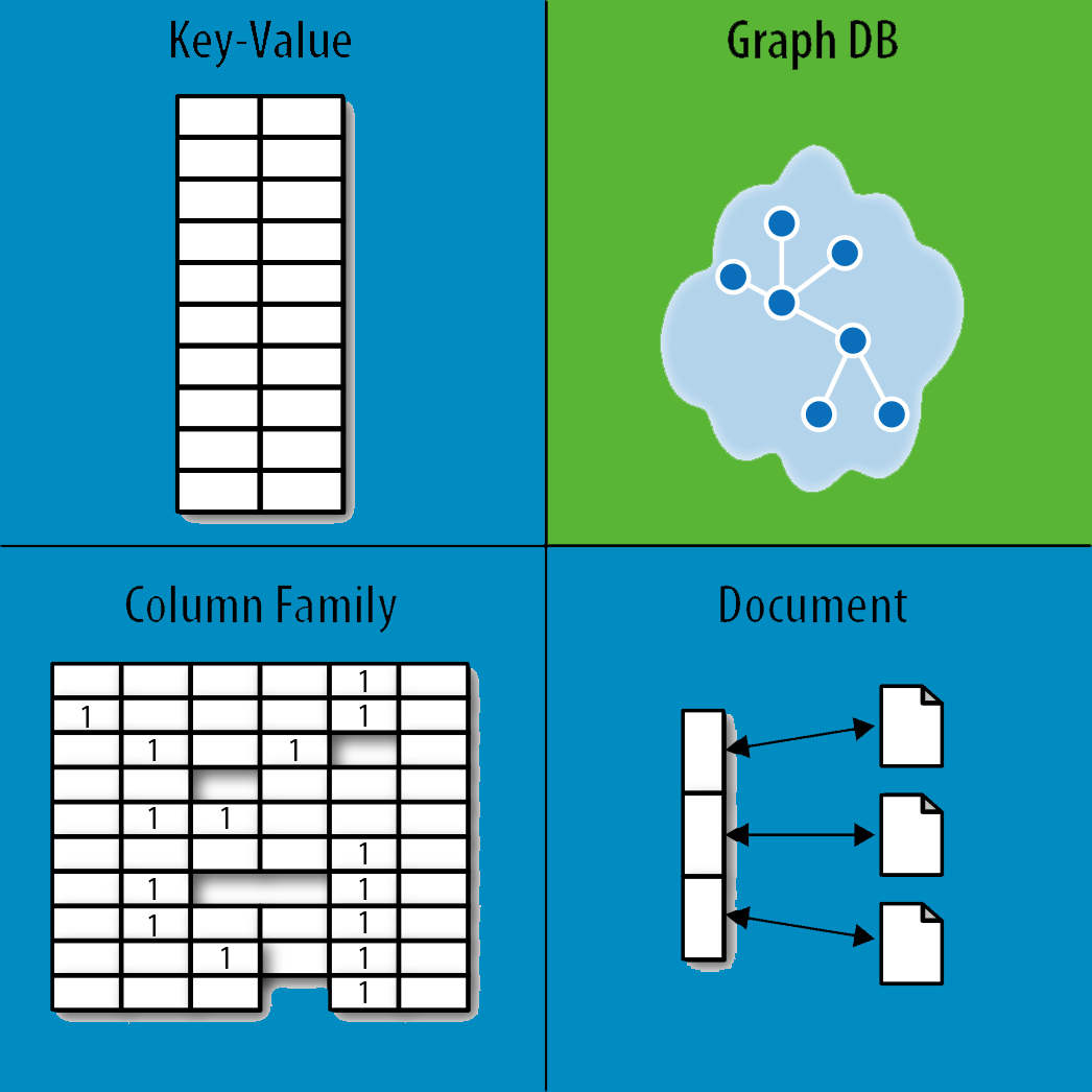 Quel est le besoin de Nosql ?