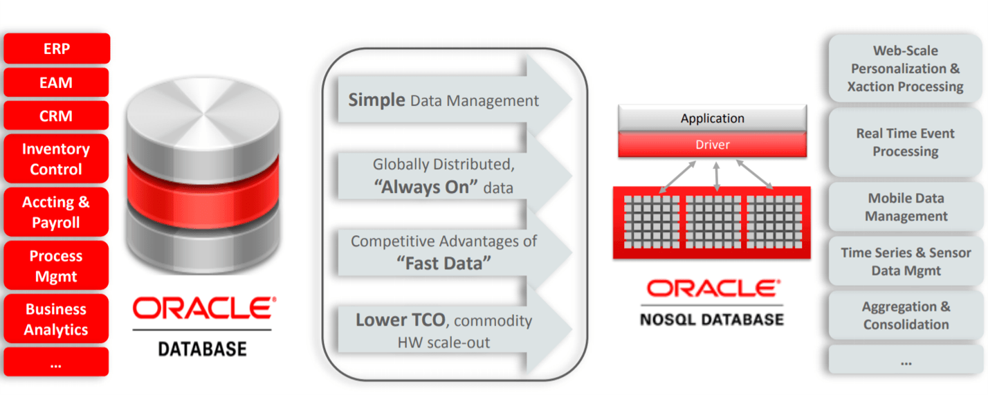 Nosql データベース クラウド サービスに接続するために必要な情報は何ですか?