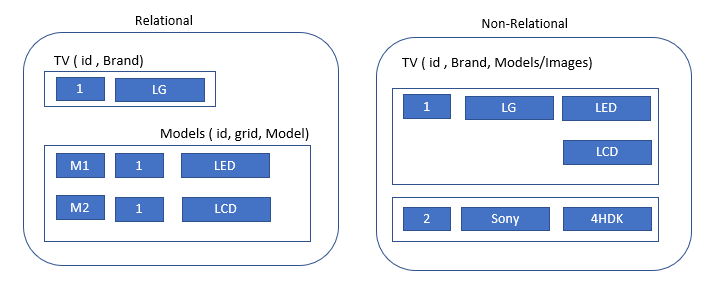 Kann Nosql für Olap verwendet werden?