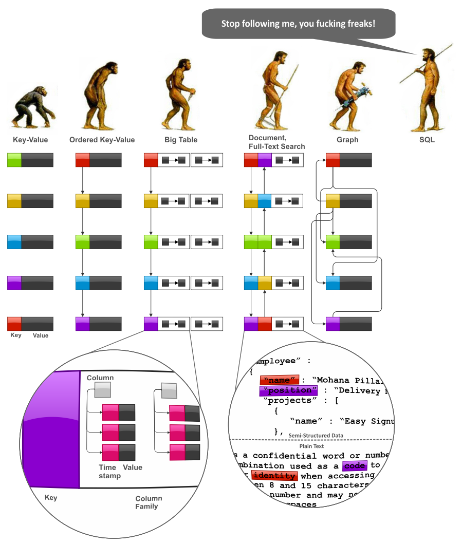 Modélisation des données Nosql