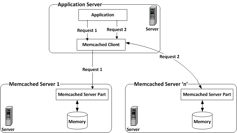 Memcached เป็นฐานข้อมูลหรือไม่