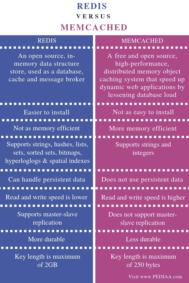 อะไรคือความแตกต่างระหว่าง Redis และ Memcached?