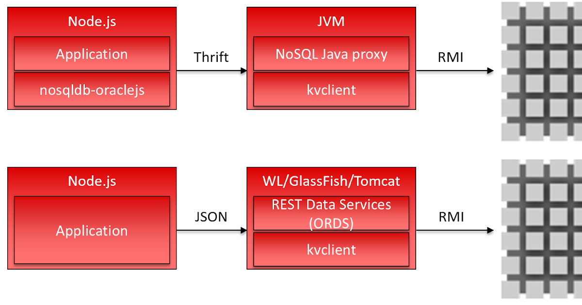 O que é um nó no Nosql?