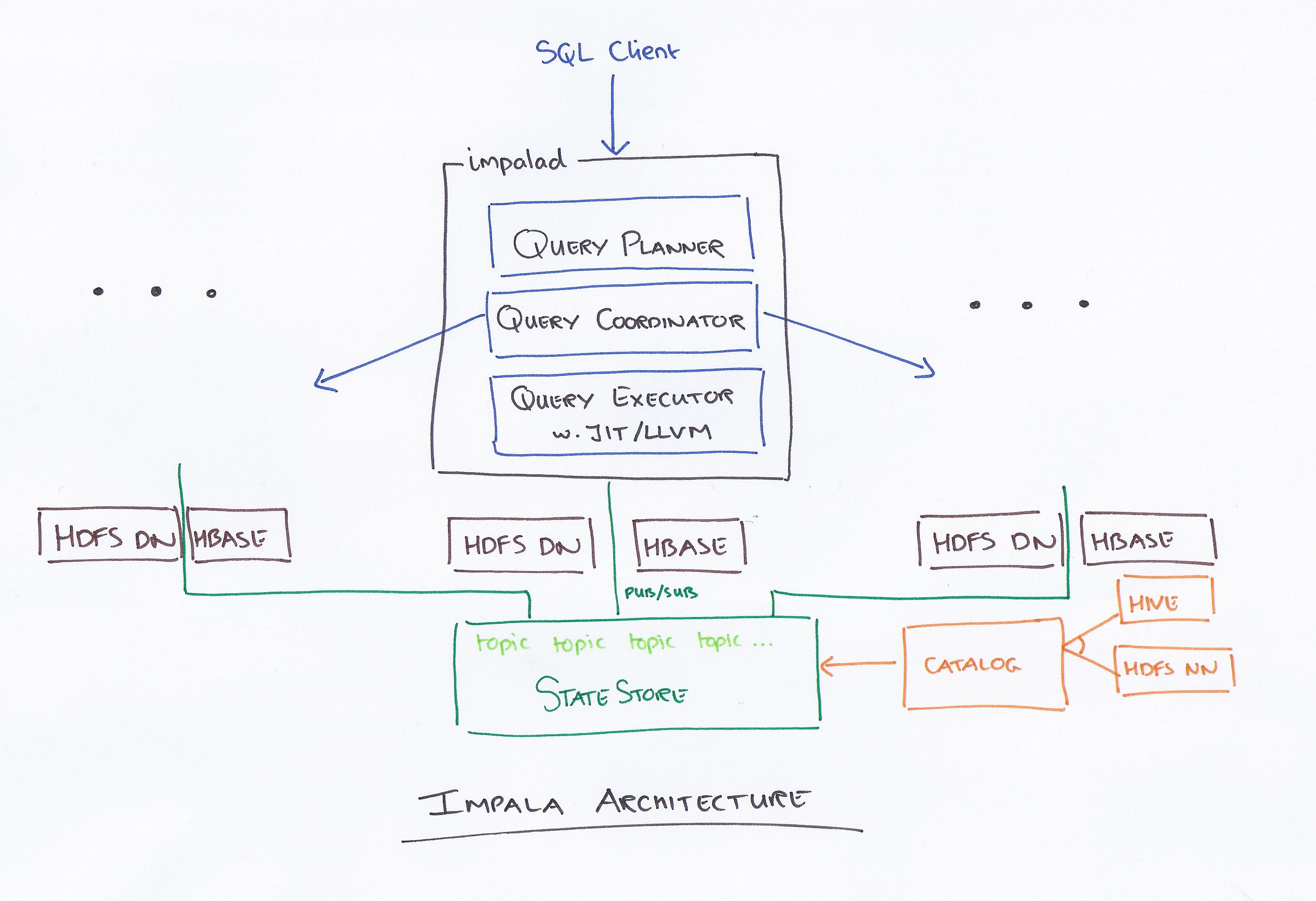 O Impala é baseado em SQL?