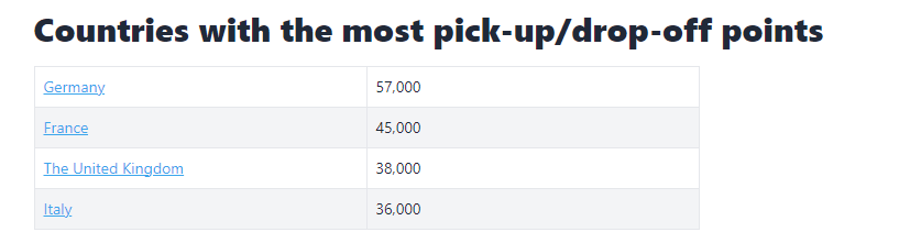 Länder mit den meisten Pick-up-Drop-off-Punkten