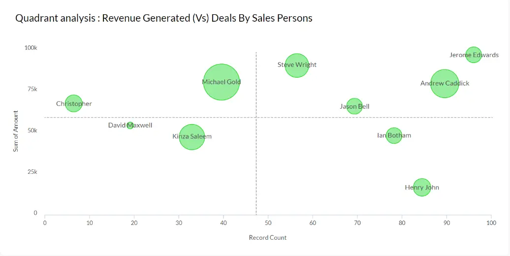 Quadrant analysis revenue generation