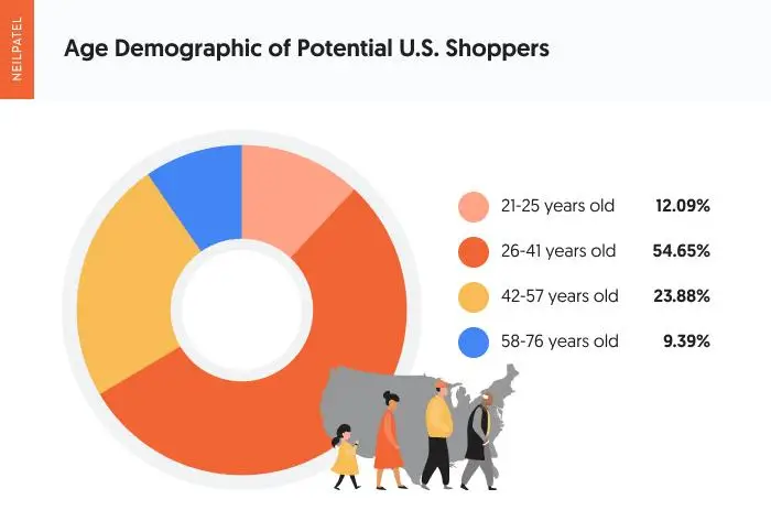 Ein Diagramm mit demografischen Altersdaten potenzieller US-Käufer.