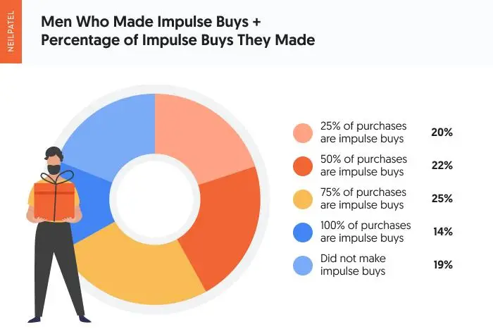 Un gráfico que muestra a los hombres que realizaron compras impulsivas + el porcentaje de compras impulsivas que realizaron.