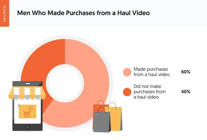 Um gráfico mostrando homens que fizeram compras a partir de um vídeo de transporte.