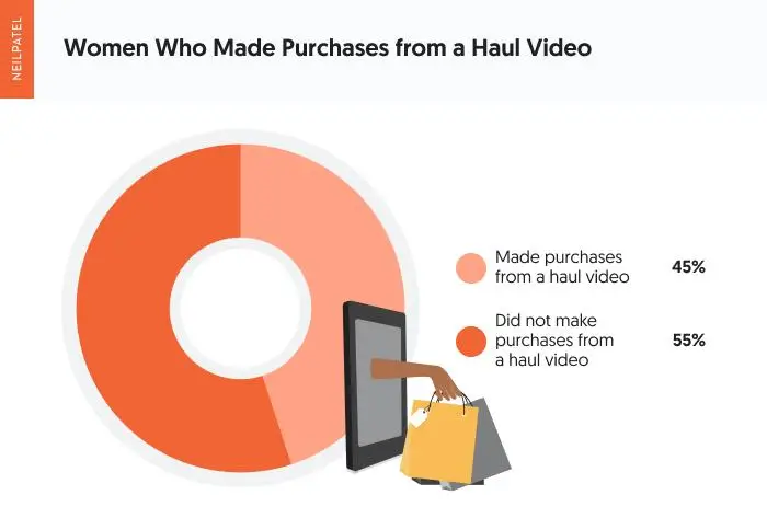 Un grafico che mostra le donne che hanno effettuato acquisti da un video haul.