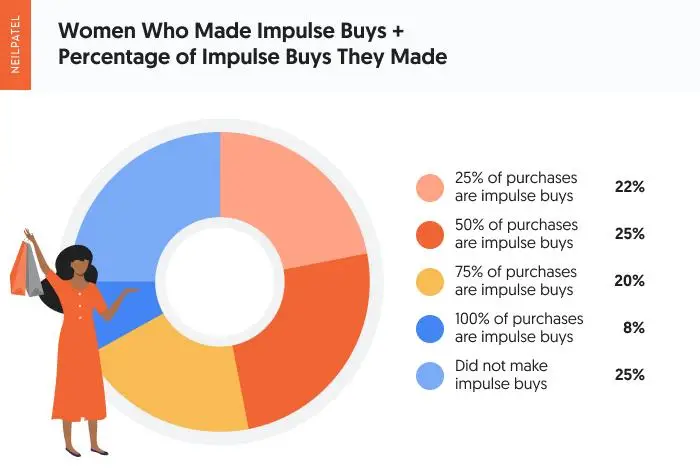 Um gráfico mostrando mulheres que fizeram compras por impulso + porcentagem de compras por impulso que fizeram.