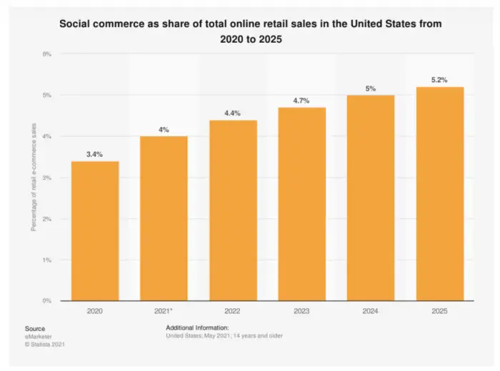 Um gráfico que descreve o comércio social como participação no total de vendas no varejo online nos Estados Unidos de 2020 a 2025.