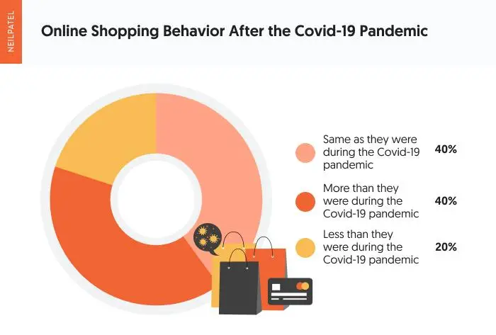 Un gráfico que muestra el comportamiento de las compras en línea después de la pandemia de covid-19.