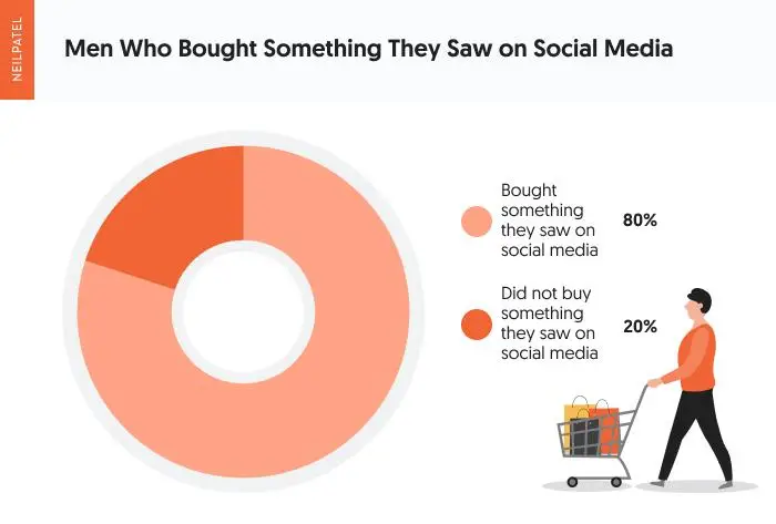 Un gráfico que muestra a los hombres que compraron algo que vieron en las redes sociales.