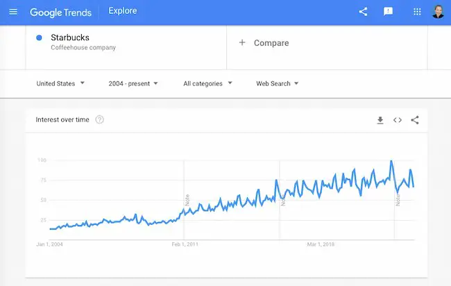 Ejemplo de plan de gestión de la reputación: tendencias de Google