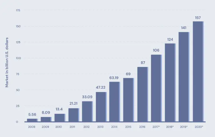 Croissance du marketing SEO SaaS au cours des 12 dernières années.