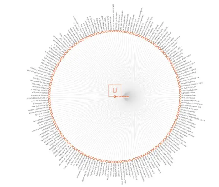 Visualizzatore di parole chiave Ubersuggest per il termine "abbigliamento attivo".