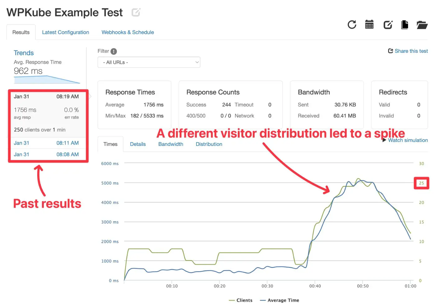 Hasil stress test WordPress lainnya