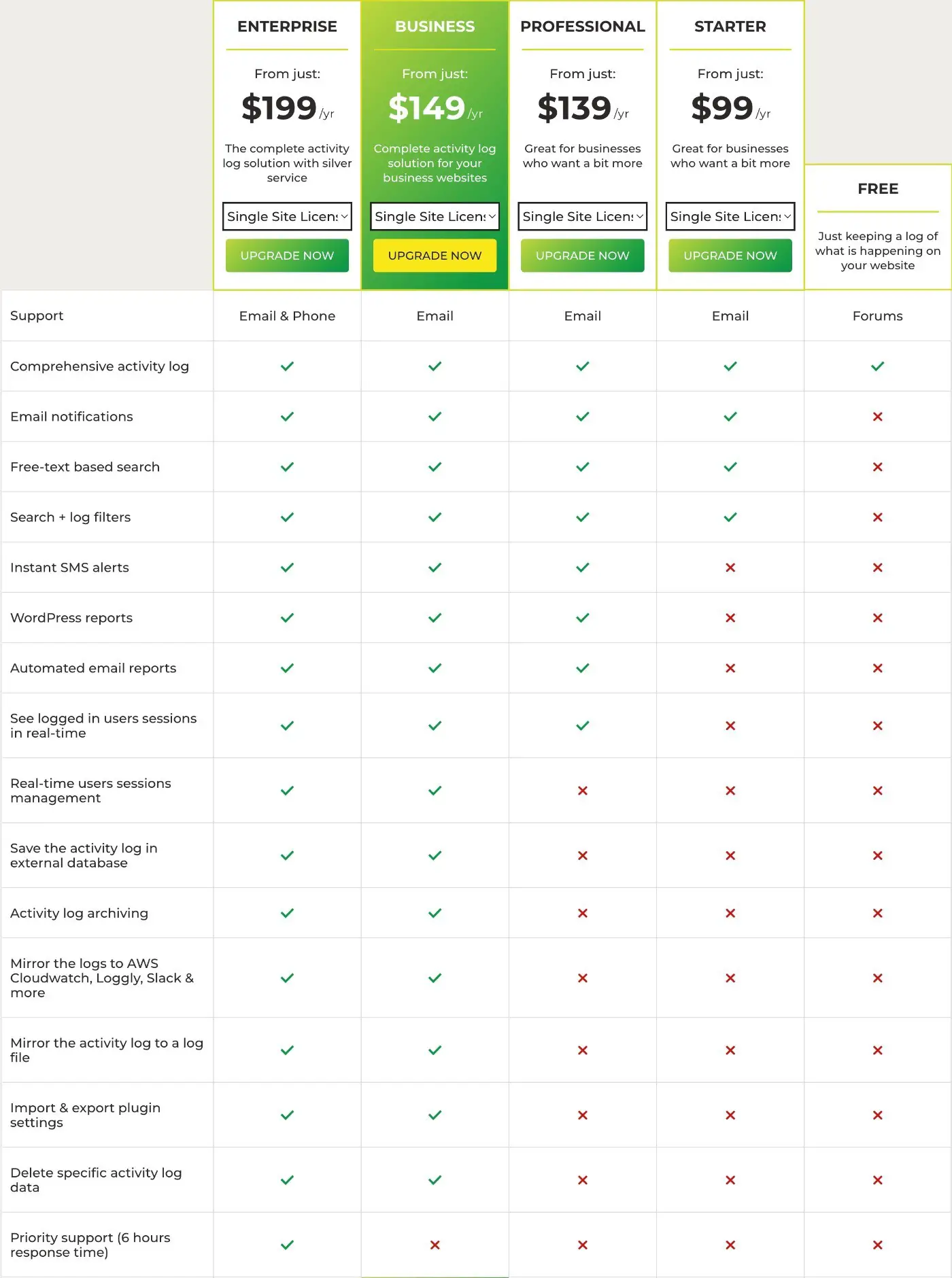 WP Activity Log مجانًا مقابل Pro