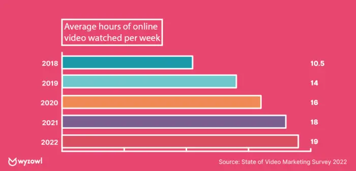 Grafik yang menunjukkan jam rata-rata video online yang ditonton per minggu.