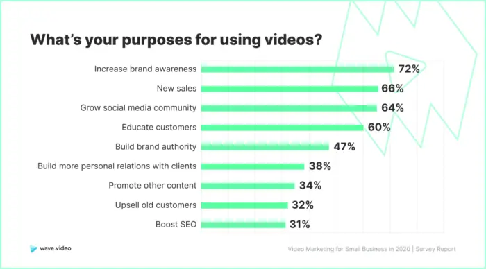 Grafik yang menunjukkan tujuan penggunaan video.