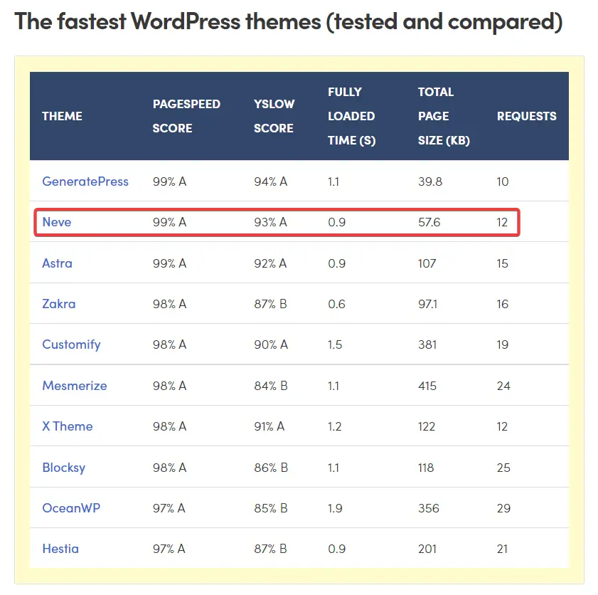 tema wordpress tercepat