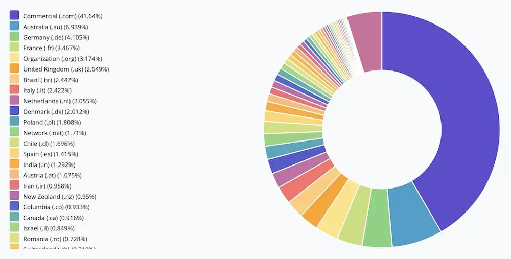 Elementorを使用するトップレベルドメインは何ですか