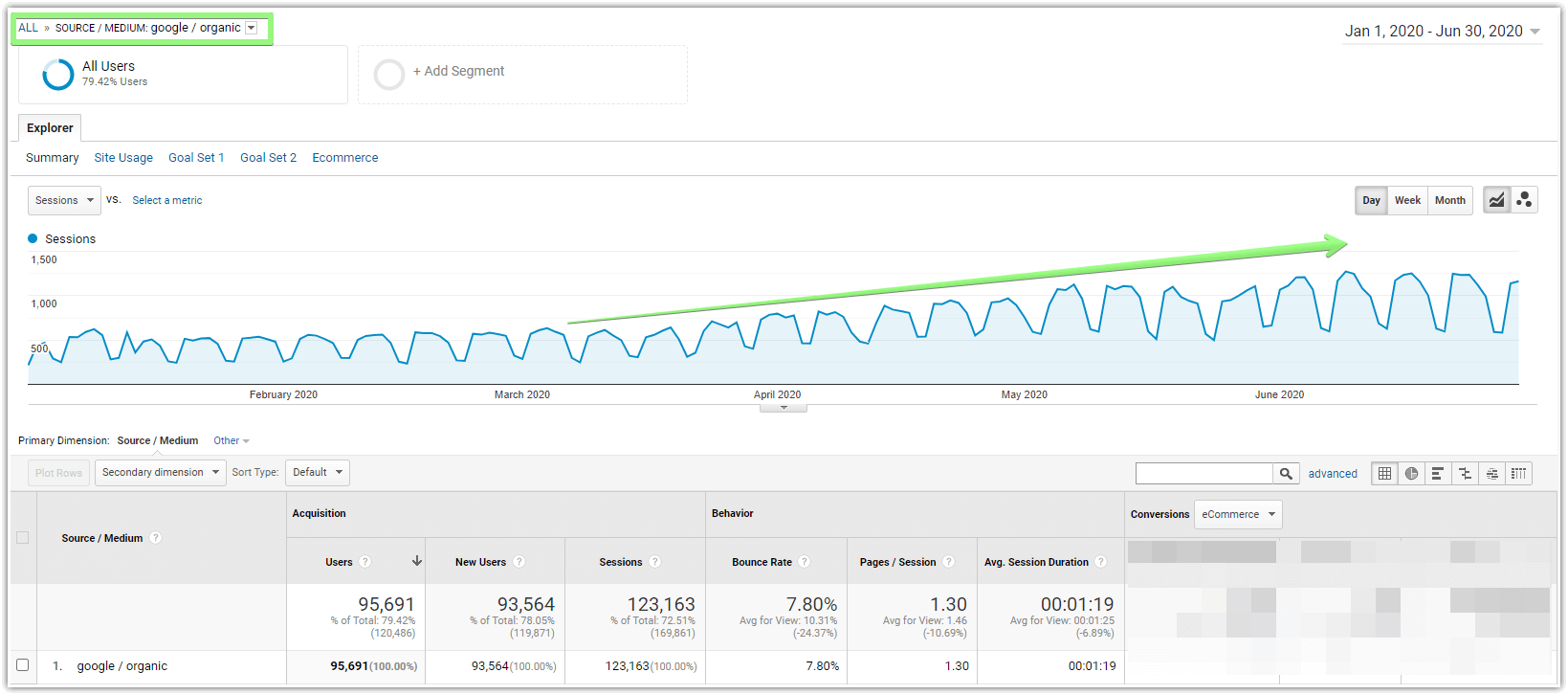 Google / Organiczne źródło / Średnie Google Analytics