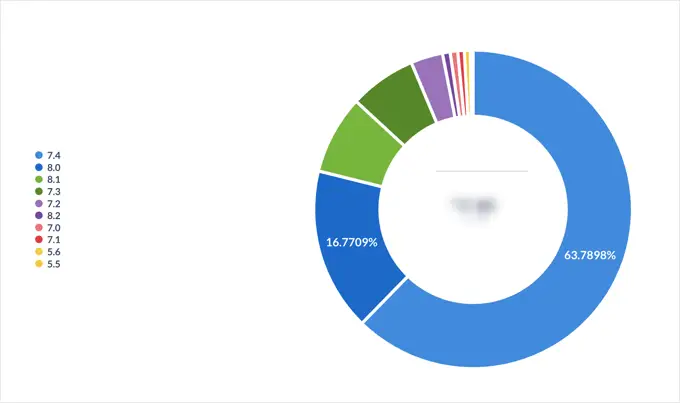 Topladığımız Veriler, PHP'nin Hangi Sürümlerini Destekleyeceğimiz Hakkında Karar Vermemizi Sağlıyor