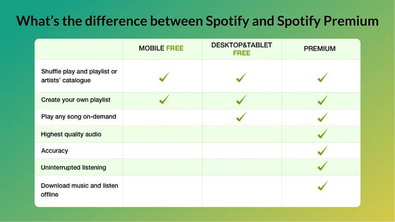 ما الفرق بين Spotify و Spotify Premium