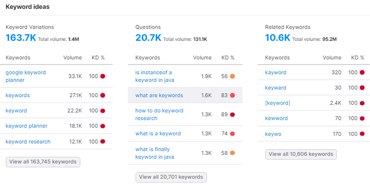 Analiza słów kluczowych za pomocą Semrush - Jak stworzyć osobistą stronę internetową