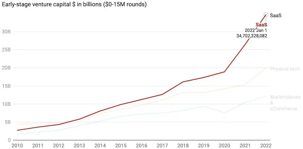 早期 SaaS 公司的投資