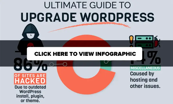 Kompletny przewodnik po aktualizacji WordPressa — infografika