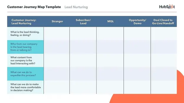 Vorlage für eine Customer Journey Map