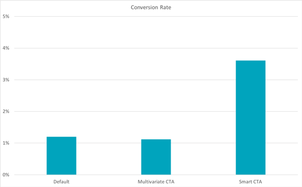 Personalisierte Call-to-Actions schneiden 202 % besser ab als einfache CTAs.