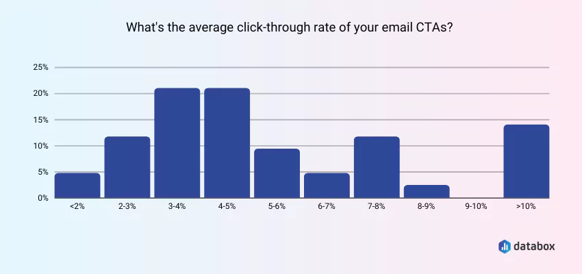 statistiche cta; dati della casella personale che mostrano la percentuale di clic degli inviti all'azione e-mail