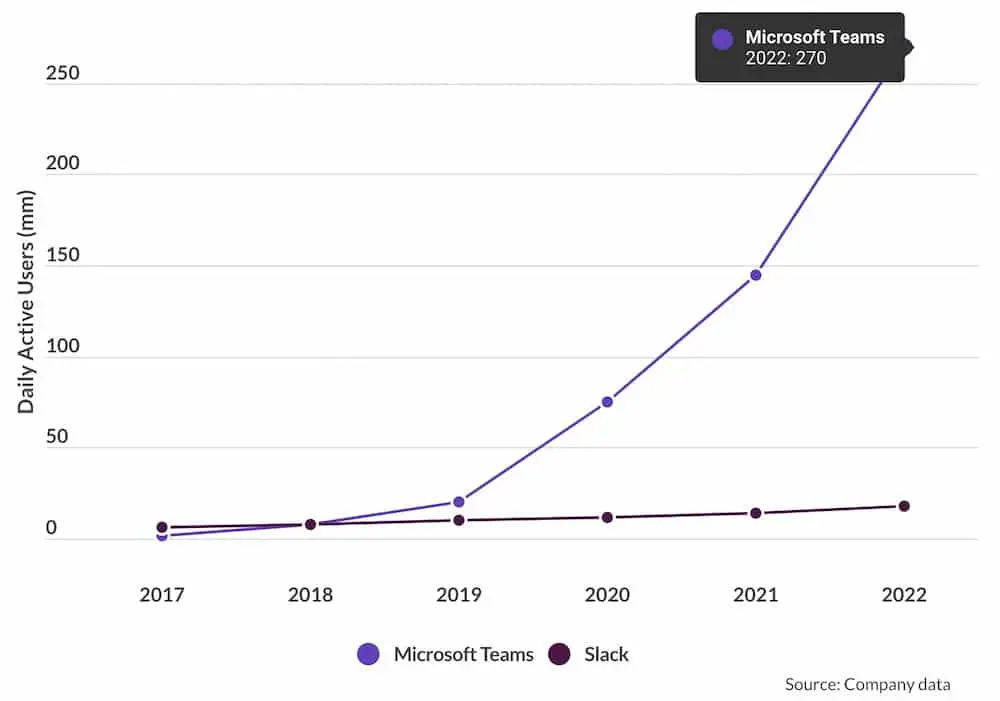 slack vs microsoft team günlük aktif kullanıcı sayısı