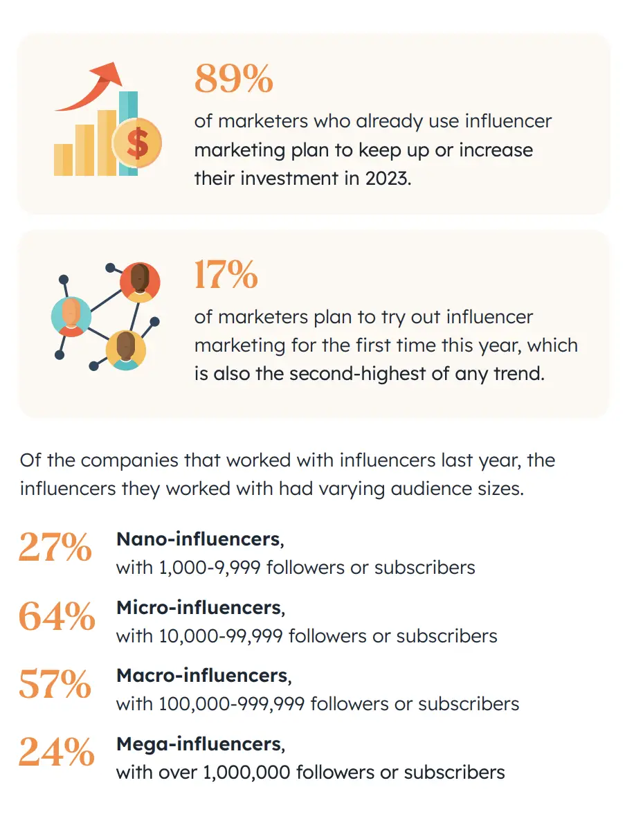 89% of marketers who already use influencer marketing plan to keep up or increase their investment in 2023.