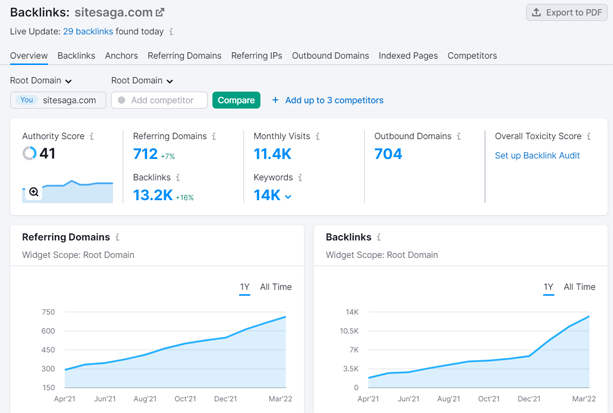 Resultados de Backlink Analytics en Semrush